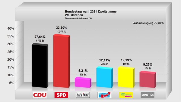 Zweitstimme-Weiskirchen2021