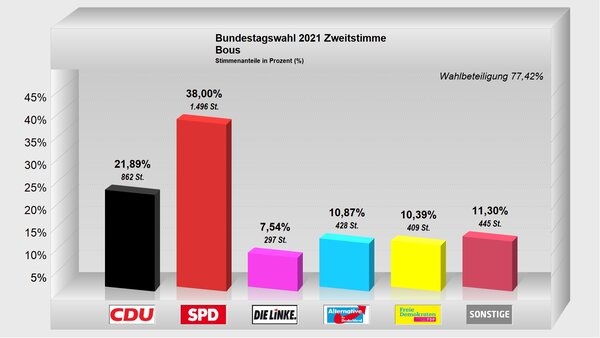 Zweitstimme-Bous2021