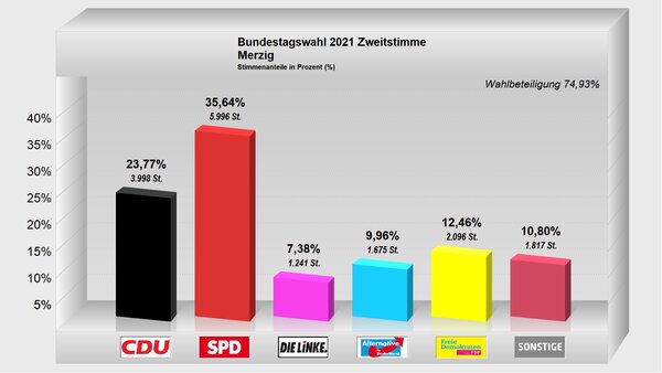 Zweitstimme-Merzig2021
