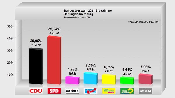 Erststimme-Rehlingen-Siersburg2021