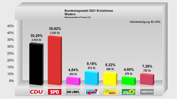 Erststimme-Wadern2021