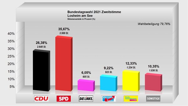 Zweitstimme-Losheim2021
