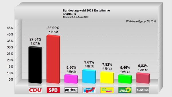 Erststimme-Saarlouis2021