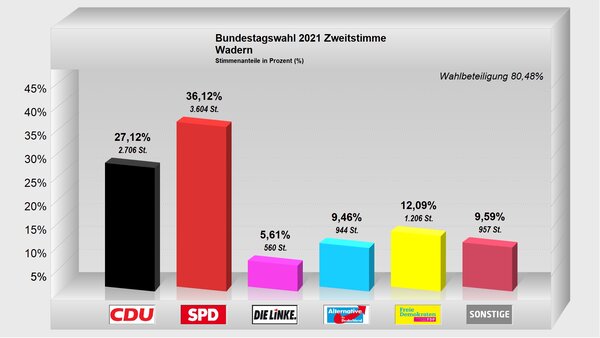 Zweitstimme-Wadern2021