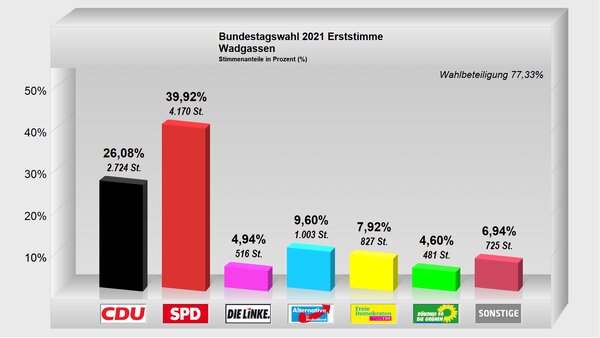 Erststimme-Wadgassen2021