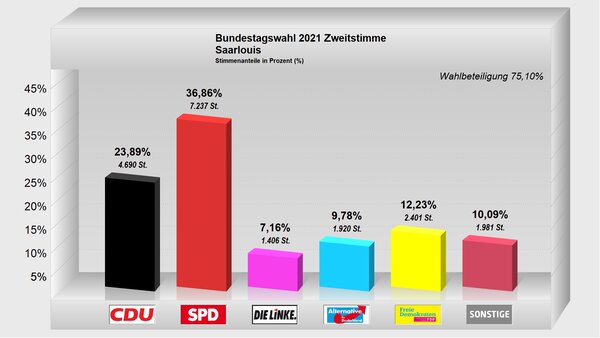 Zweitstimme-Saarlouis2021