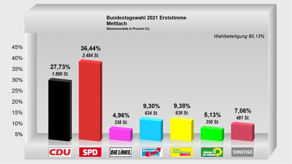Erststimme-Mettlach2021