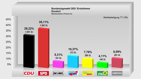 Erststimme-Ensdorf2021