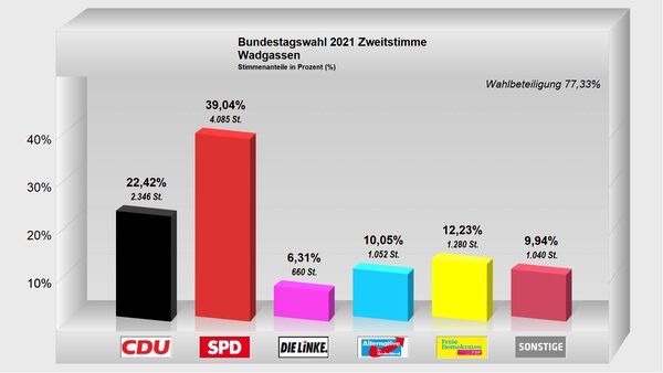 Zweitstimme-Wadgassen2021