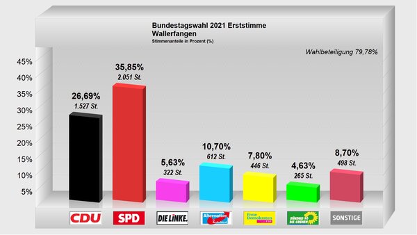 Erststimme-Wallerfangen2021