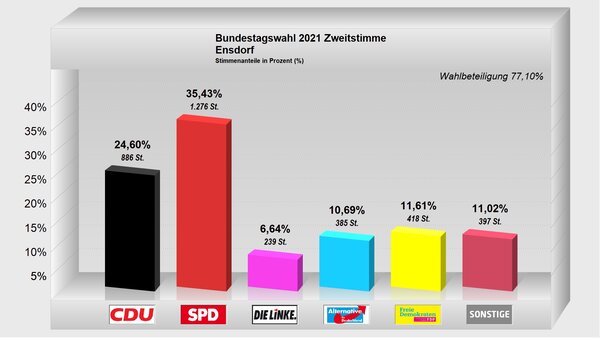 Zweitstimme_Ensdorf2021