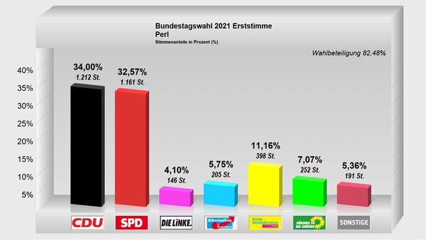 Erststimme-Perl2021