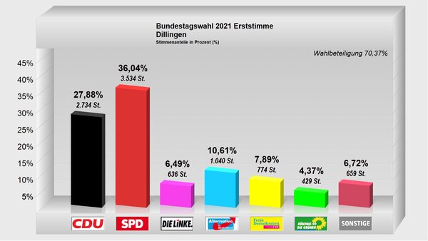 Erststimme-Dillingen2021