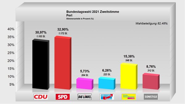 Zweitstimme-Perl2021