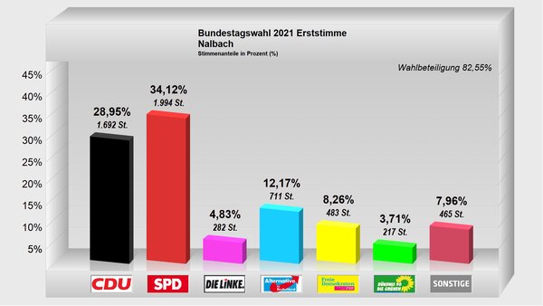 Erststimme-Nalbach2021