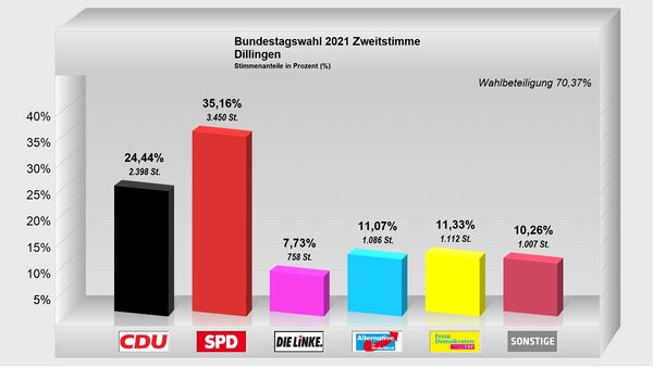 Zweitstimme-Dillingen2021