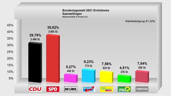 Erststimme-Saarwellingen2021