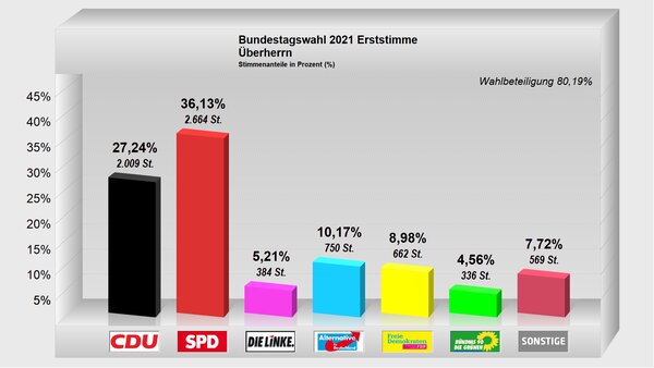 Erststimme-Überherrn2021