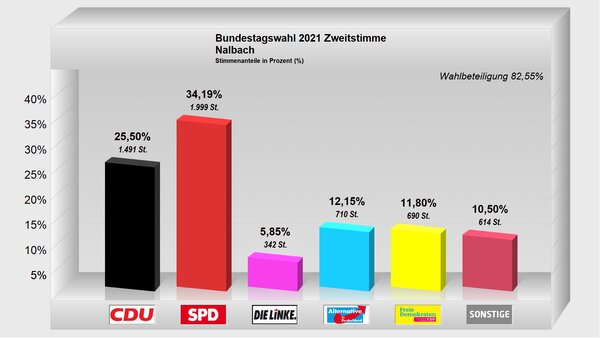 Zweitstimme-Nalbach2021