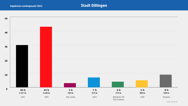 Dillingen Dillingen