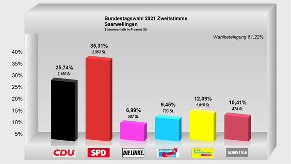 Zweitstimme-Saarwellingen2021