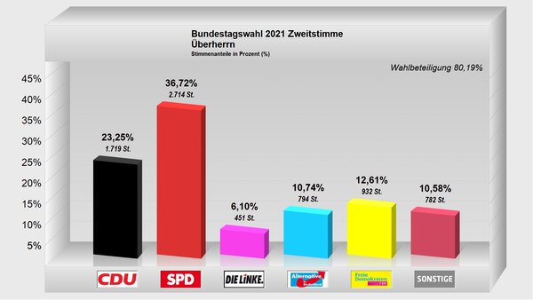 Zweitstimme-Überherrn2021