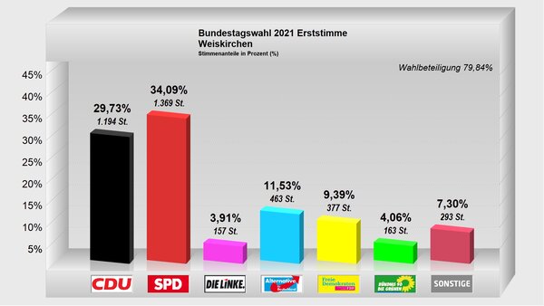 Erststimme-Weiskirchen2021