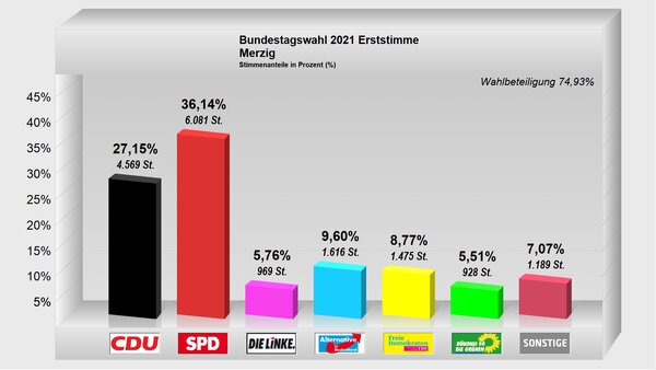Erststimme-Merzig2021